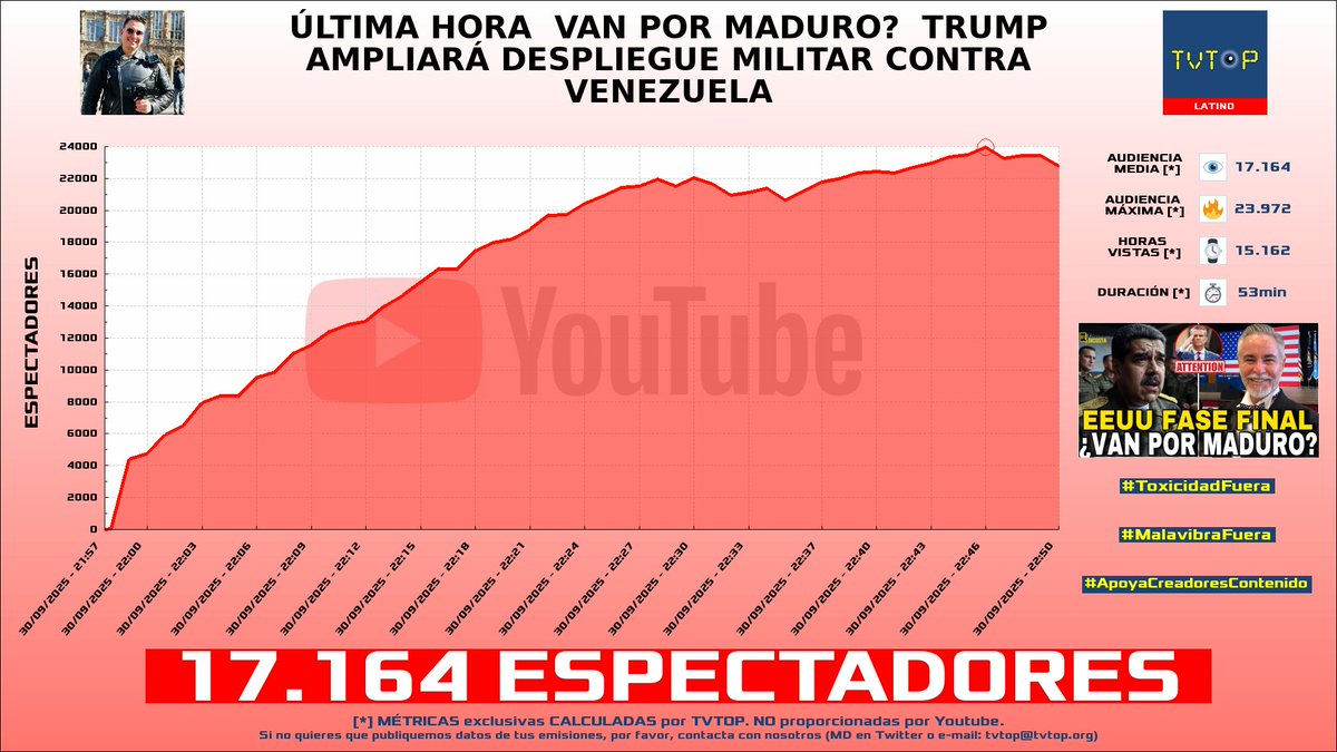 tvtop_es's tweet image. ¡Emisiones finalizadas! Nuestros datos (media/peak) 🧐 :

🥇 🇨🇴 #FabianDicosta 🗣️ &amp;gt; 17.2K/24K 
🥈 🇲🇽 #Amir 🎮 &amp;gt; 6.6K/8.3K 
🥉 🇪🇸 #MaicaVasco 👁️ &amp;gt; 3.6K/4.8K 
4⃣ 🇲🇽 #Rivers 🐣💜 &amp;gt; 2.9K/3.7K 

#Maduro #CallofDutyWarzone #JustChatting