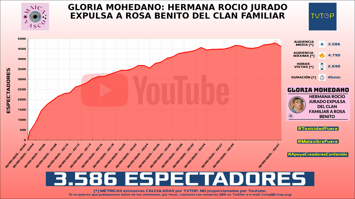 tvtop_es's tweet image. ¡Emisiones finalizadas! Nuestros datos (media/peak) 🧐 :

🥇 🇨🇴 #FabianDicosta 🗣️ &amp;gt; 17.2K/24K 
🥈 🇲🇽 #Amir 🎮 &amp;gt; 6.6K/8.3K 
🥉 🇪🇸 #MaicaVasco 👁️ &amp;gt; 3.6K/4.8K 
4⃣ 🇲🇽 #Rivers 🐣💜 &amp;gt; 2.9K/3.7K 

#Maduro #CallofDutyWarzone #JustChatting