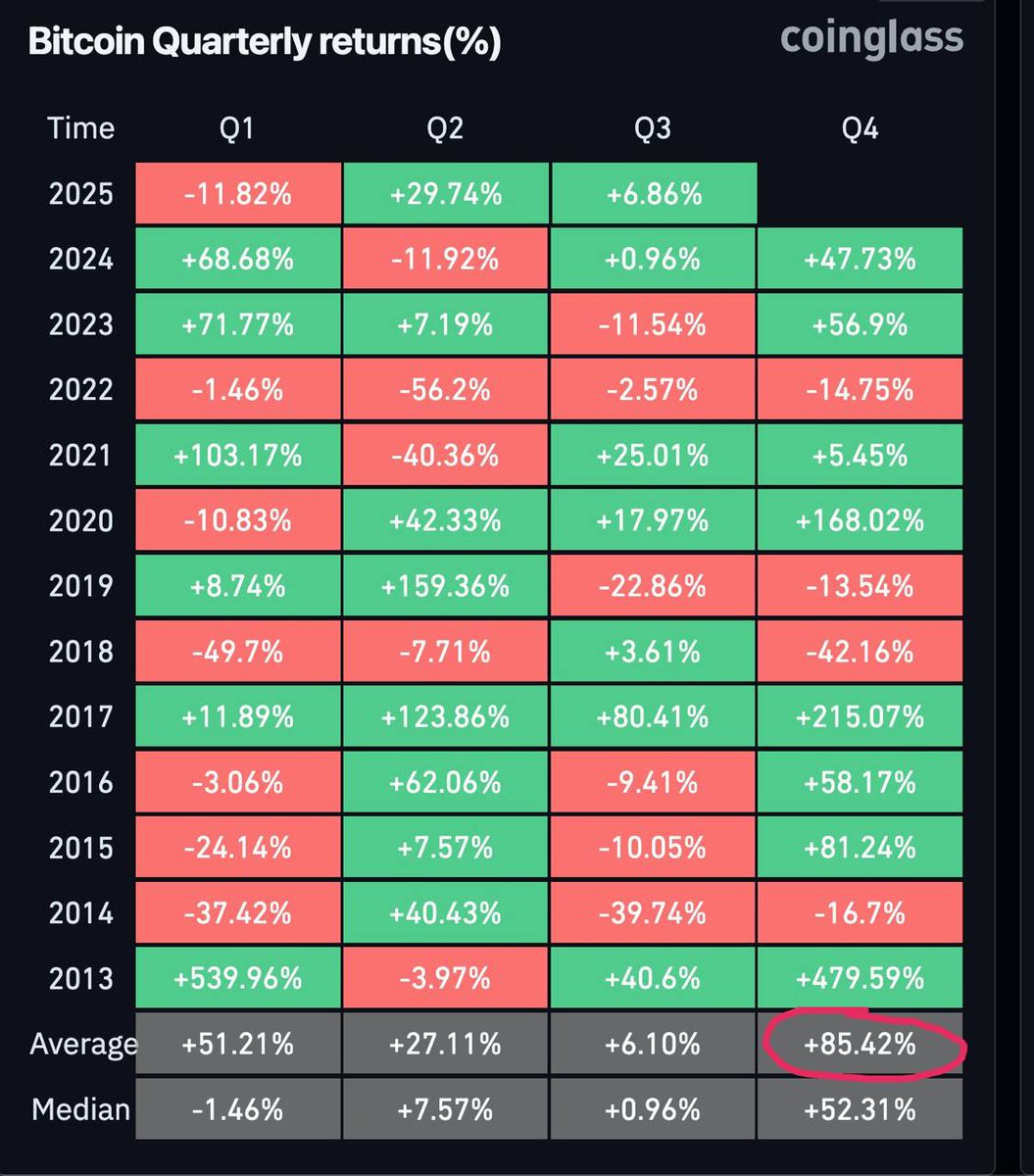 Tradetravulchil's tweet image. 🚨 Next FOMO/Narrative: Q4 is the most bullish quarter for crypto. Most traders are already positioned Long because of the Rate Cuts and the Q4 narrative. That’s why the Biggest Quarter will likely see the Biggest Shakeout First.
The market must press down before it bursts up.