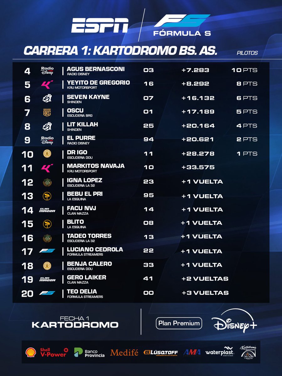 FormulaStreamer's tweet image. PRIMER PODIO DE LA HISTORIA DE FORMULA S
Conformado por los dos de @9zTeam, @facududu y @MatiCunial . Y @DinoDiPalma de la BRG, ya se empiezan a definir los favoritos del Campeonato de Streamers luego de una Jornada completa.
Nos vemos el 11/10 en @ArGameShow