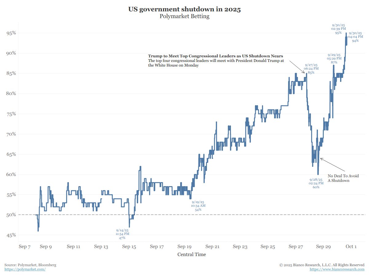 biancoresearch's tweet image. Bettors are not looking for a last-minute deal to avoid a shutdown.