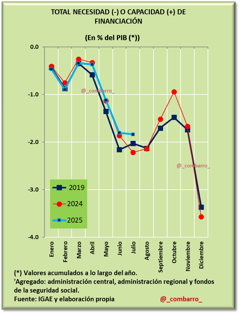 1/
Las cuentas públicas en julio 2025 muestran una mejor evolución que el pasado año.