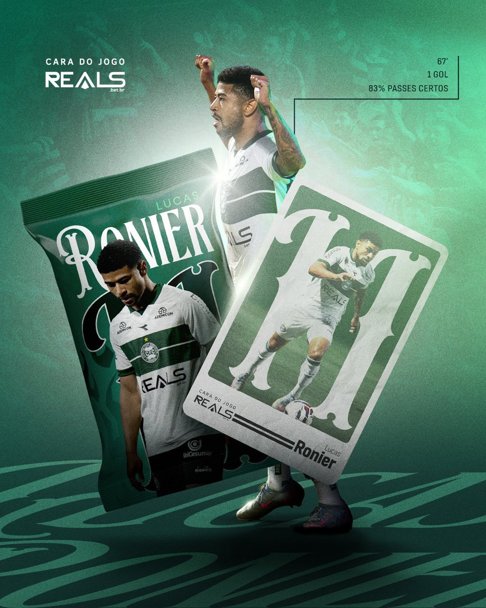 Coritiba's tweet photo. Vocês escolheram nosso #PiáDoCouto, Lucas Ronier, como o Cara do Jogo @Reals_bet! 🏆

Ele abriu o caminho pra nossa vitória em Floripa e fez mais um jogaço. Vamos por mais, Ronier!

🟢⚪ #AVAxCFC #CoxaNoBrasileiro https://t.co/UldIuDT94G