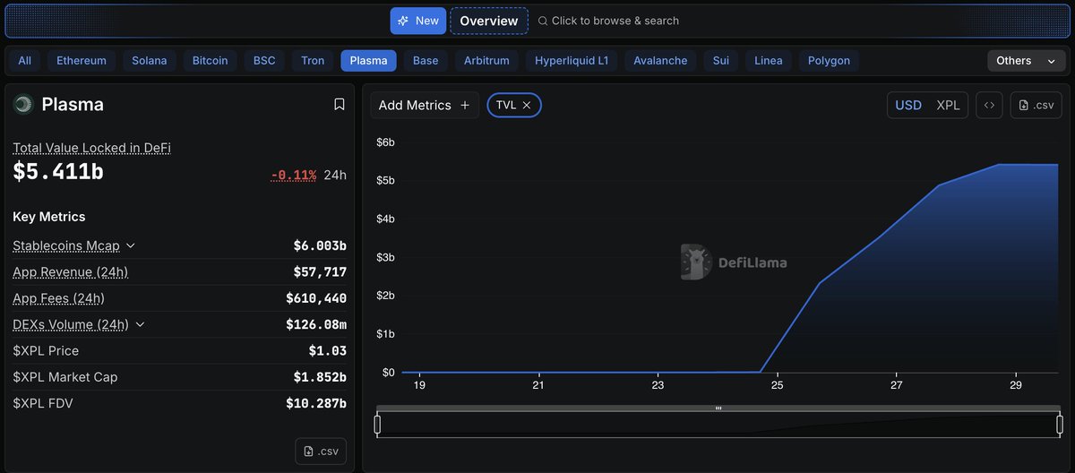 MilanaMayes's tweet photo. The @Plasma mainnet is only a few days old and already making noise:

- DeFi TVL surged to ~$5B in its first days.
- XPL launched with farming incentives and is showing heavy early volatility.
- First speculative tokens and memes appeared as cheap tx + fresh liquidity attract fast money.
- @elliptic stepped in to provide compliance rails - hinting the chain wants to be more than a degen playground.

But early liquidity ≠ lasting adoption.

The real test will be whether builders keep shipping once rewards fade, whether real DeFi apps stick, and whether $XPL stabilizes.

Hype is easy in week one - sustainable liquidity is not.