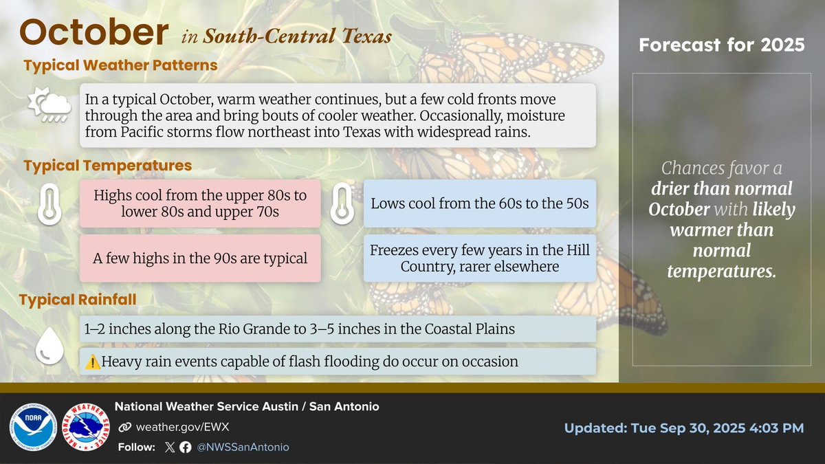 NWSSanAntonio's tweet image. Odds favor a drier than normal October for South-Central Texas with likely warmer than normal temperatures. These conditions indicate that an expansion and worsening of drought conditions are likely this upcoming month. #txwx
