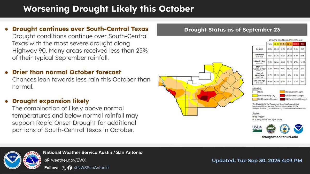 NWSSanAntonio's tweet image. Odds favor a drier than normal October for South-Central Texas with likely warmer than normal temperatures. These conditions indicate that an expansion and worsening of drought conditions are likely this upcoming month. #txwx