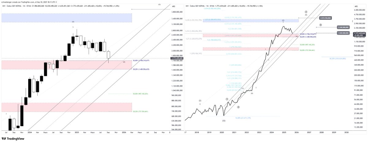 FavioSchneeberg's tweet image. $MERVAL #MERVAL Mensual #Septiembre
tradingview.com/x/Zv6ltaYW/