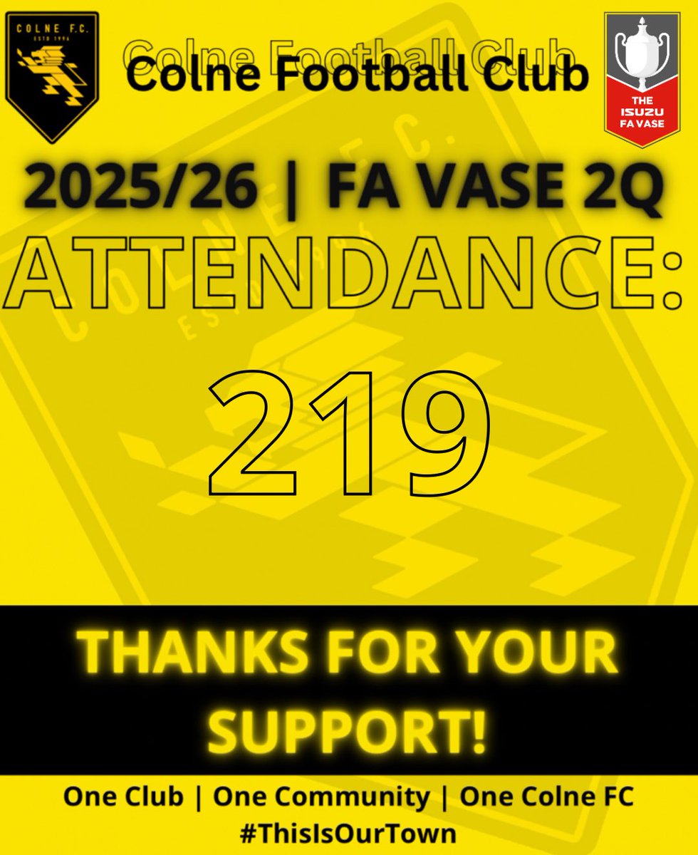 Colne_FC's tweet photo. ๐ฅ | This eveningโs attendance was 2๏ธโฃ1๏ธโฃ9๏ธโฃ!
Another HUGE thank you to the Red Army for turning up in your numbers, again, on a Tuesday night in Blackpool. Seriously, the lads could not of done it without your backing. ๐
#OneClub | #OneCommunity | #OneColneFC | #RedArmyOnTour https://t.co/uNgmyVXyuN
