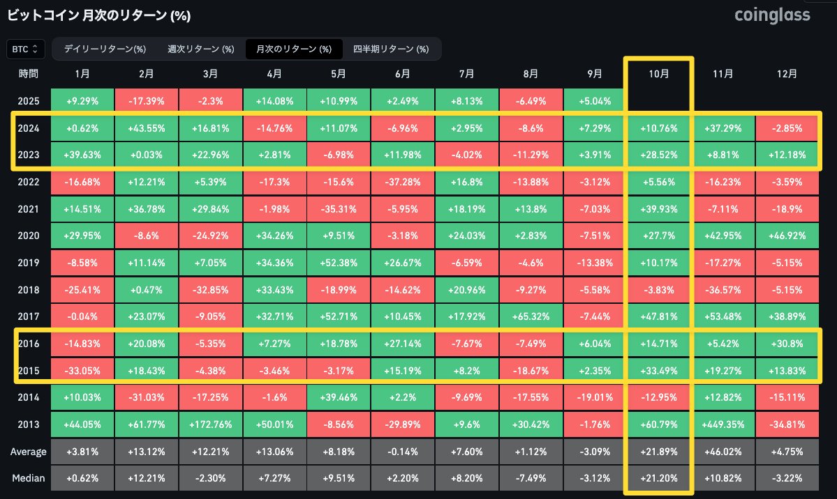 毎年10月はビットコインが強い月。月平均20 %超の上昇月なので期待したい。しかも9月が上昇した月は、必ず10・11月が上昇で終わっています。いくで！やるで！アップトーバー！億トーバー！