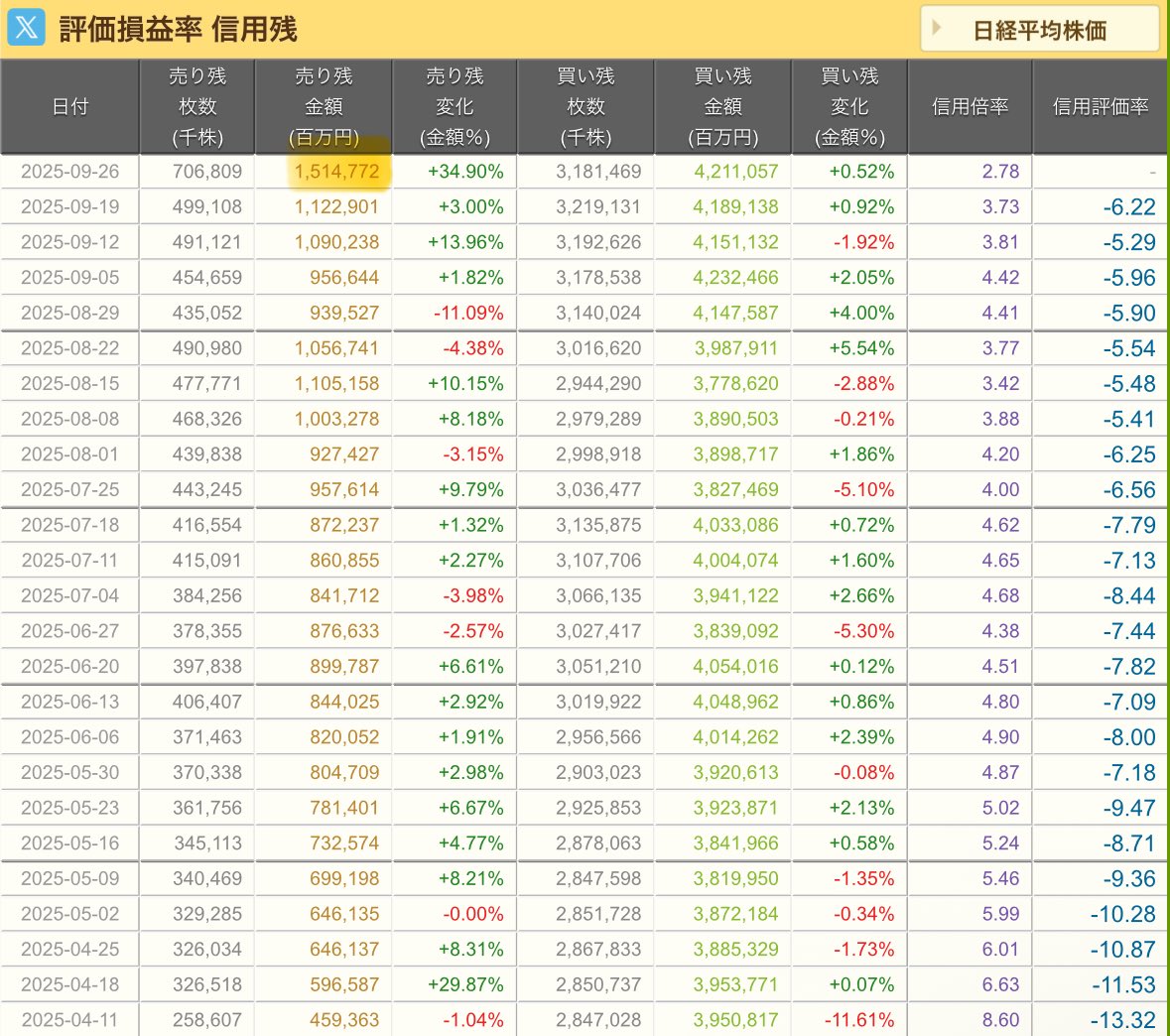 【緊急】信用売残が歴史的水準❗️

ここまで信用売残が増えるのは稀ですね😳

信用売残は将来の買い圧力で、
ショートカバーが期待できます⤴️

久しぶりに日経平均ETFを
まとめ買いします💪

もし下げても長期で上目線なので
継続ホールド予定です✨

＃日経 ＃日経平均
＃投資家さんと繋がりたい
