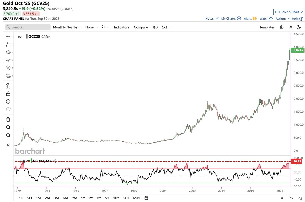 🔵BARCHART: "Oro al massimo storico: RSI di 90 segna il livello più alto dal 1980"