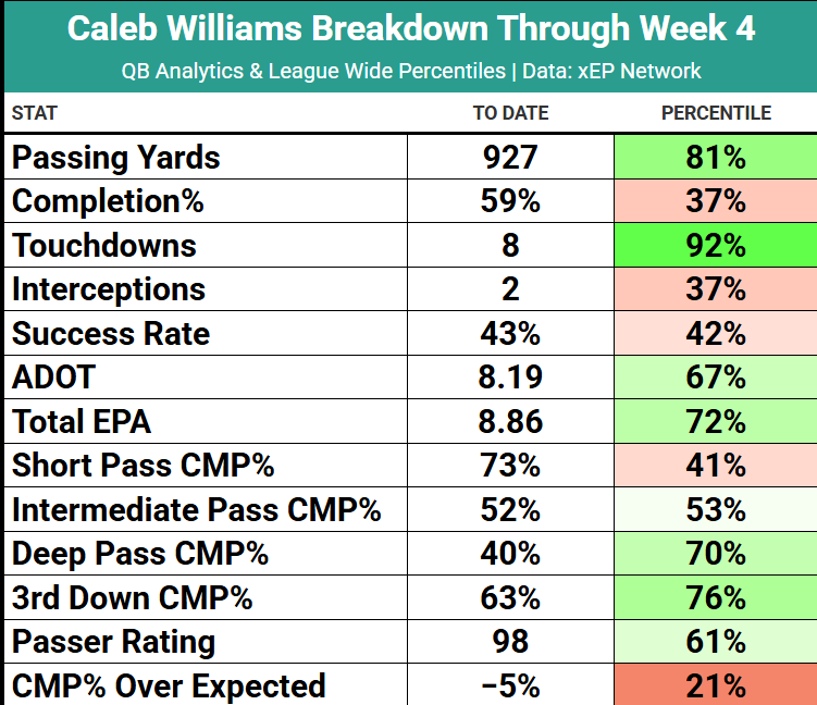 xepanalytics's tweet image. Here&apos;s how Caleb Williams is playing and compares to the rest of the league through 4 games:
