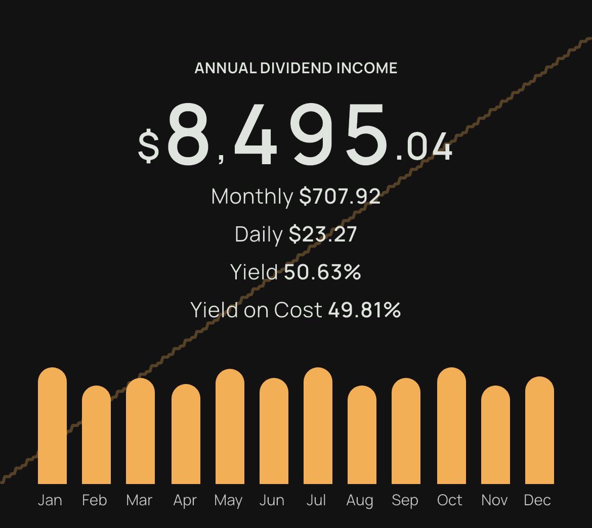 sotasender's tweet photo. 📊 Dividend update:
💵 $8,495.04/yr = $707.92/mo = $23.27/day in passive income
🔥 Yield: 50.63%
Top payer kicking out $5K+ annually 💎

Invest. Reinvest. Repeat. 🌀
#Dividends #PassiveIncome #WealthBuilding #ULTY #DividendYield https://t.co/bMzaEaGtcj