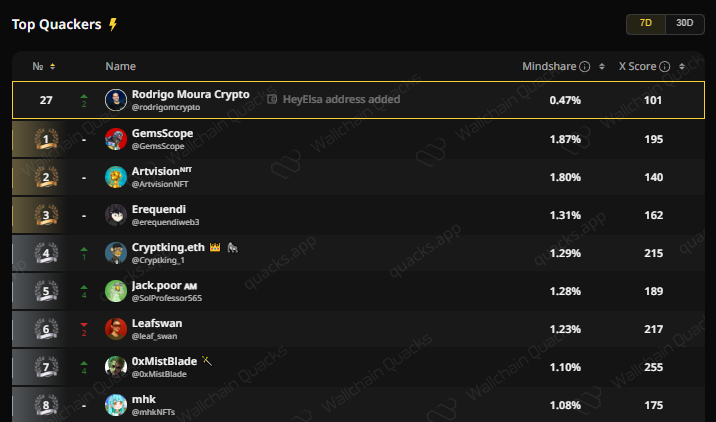 rodrigomcrypto's tweet image. Finally the rankings were updated on Wallchain

current status on @HeyElsaAI 

🠒Top #25 (7D)

🠒Top #53 (30)

How was this update for you, did you climb a lot or drop, tell me in the comments 🫡