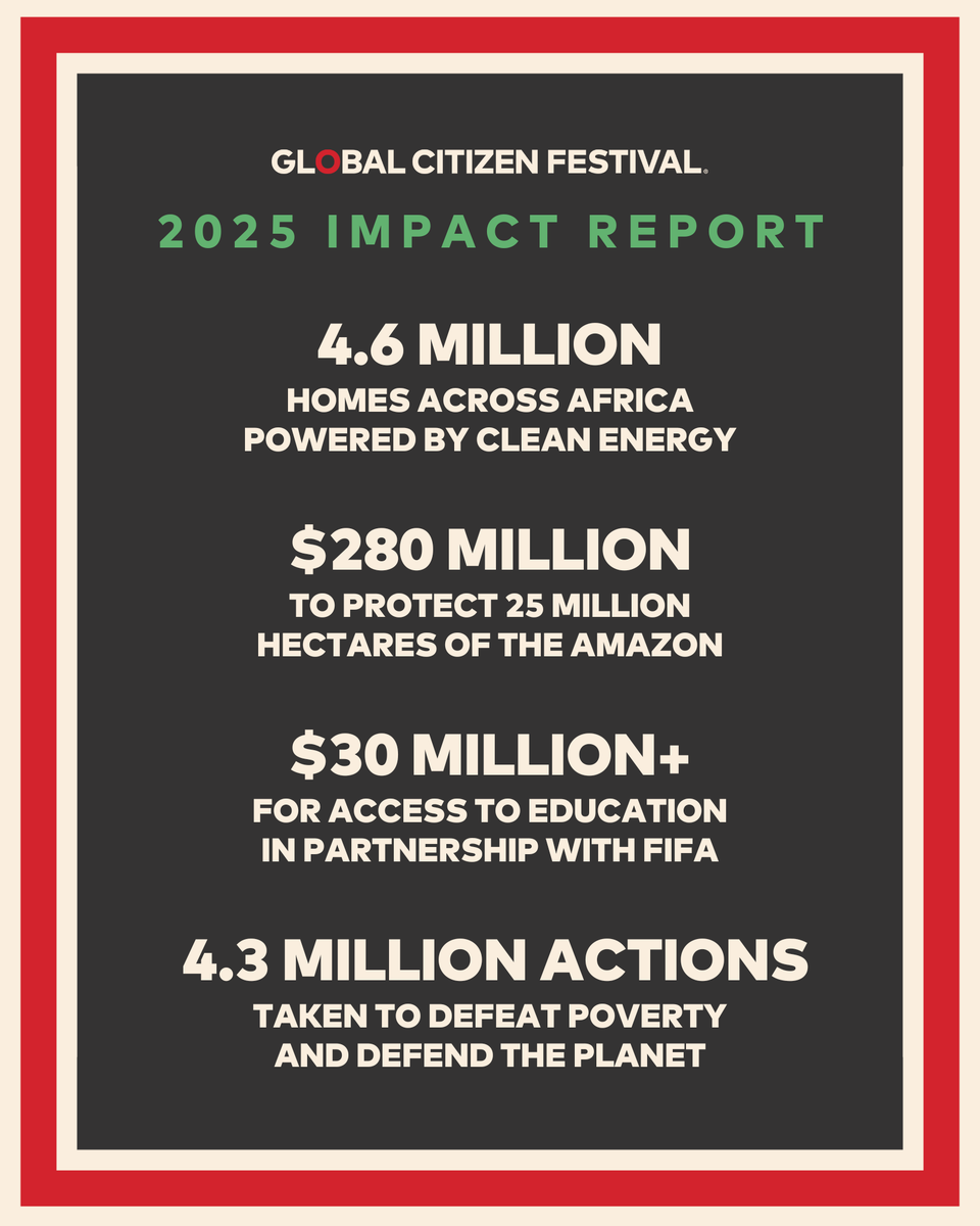 GlblCtznImpact's tweet photo. Thank you, @GlblCtzn's❤️⭕️ This year’s #GlobalCitizenFestival was a rallying point for our most ambitious goals yet, including: 

⚡️ Expanding renewables across Africa⁠
🌳 Protecting the Amazon
📖 Securing education for children⁠

Full Impact Report 👇https://t.co/N6aX3CxcR2
⁠ https://t.co/yb44LjWGSe