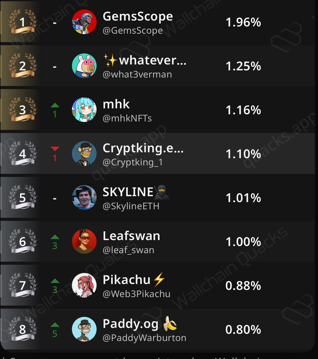 AbstractorAbs's tweet image. Yo the @wallchain_xyz leaderboard updated for @idOS_network.  I’m not into the top 1k, but actually was able to generate some fractions of a % of mindshare which is huge for an account as small as mine.  I’ll take it as evidence that my strategy is working and use it as momentum!