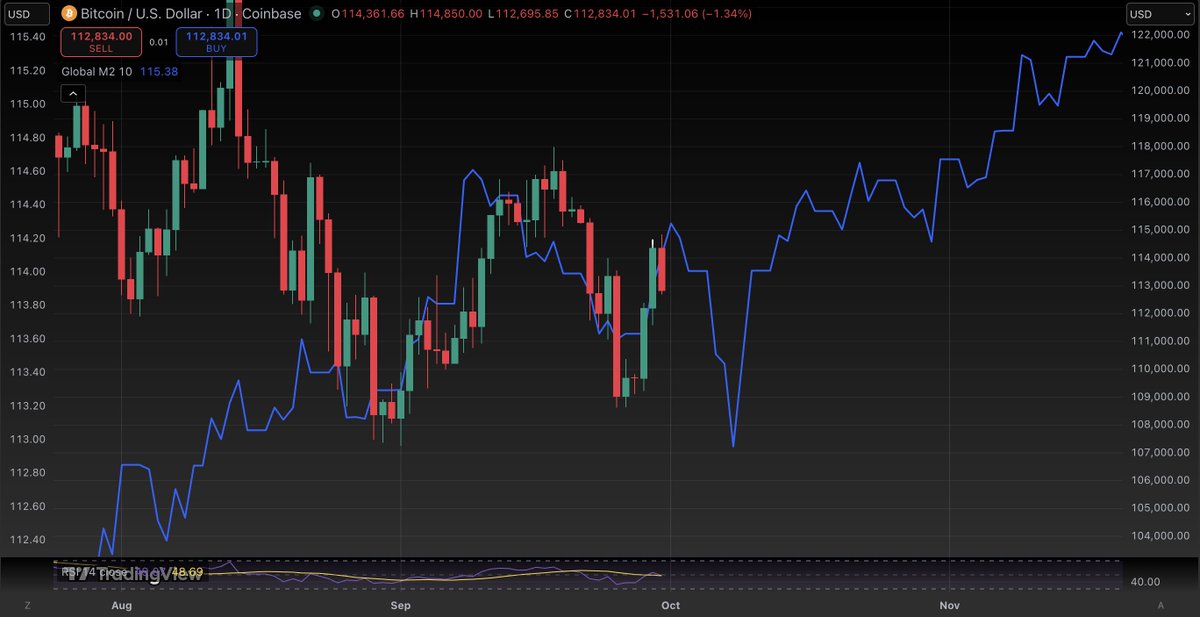 Global M2 (10-week lead) suggesting some further downside as we enter october...