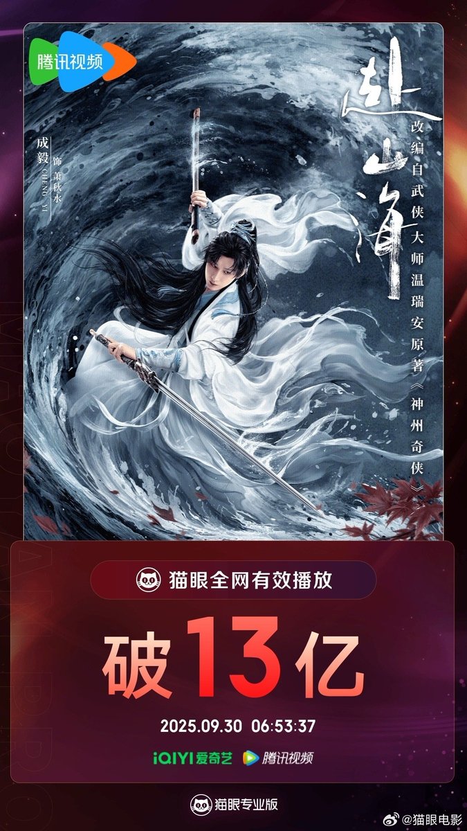 FKShi's tweet photo. According to Maoyan data, TV Series #赴山海/ #FuShanhai/ #TheJourneyOfLegend got 1.3 billion effective views since airing till now.
Cast: #ChengYi #GuLiNaZha #LiKaiXin #XuZhenXuan #LiuMengRui #DingXiaoYing #JackieLui #ZhaoHuaWei #JulianCheung etc
~Weibo 28, 30 Sept 2025~ https://t.co/PISqTsXDIi