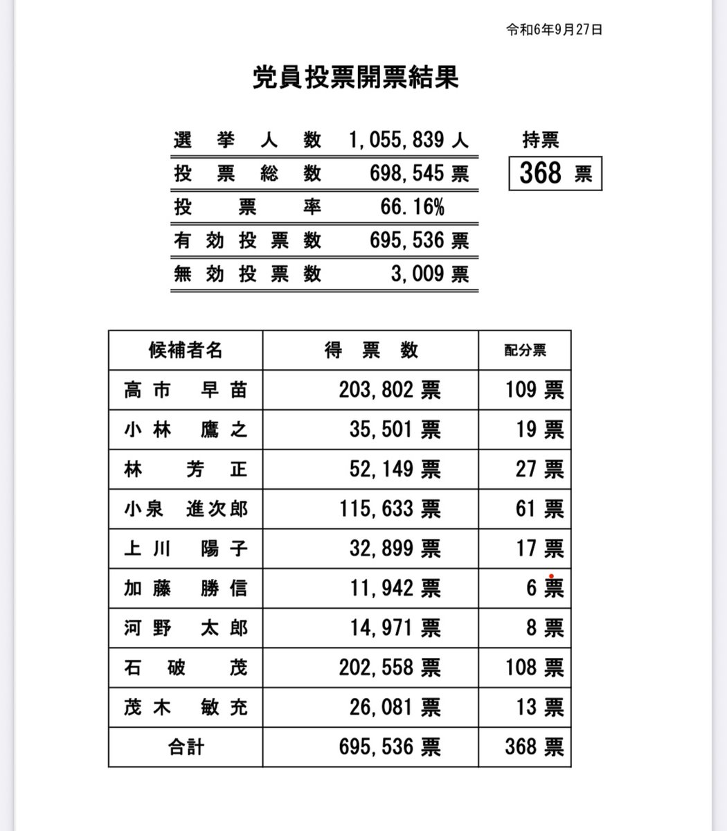 ちなみに昨年の高市さんと石破の党員票の差は1244票。826票の差は十分に総裁選の行方を左右しうる数ですな。これは事実ならものすごい話だ

《衝撃スクープ》小泉進次郎の地元・神奈川県で高市派自民党員が離党させられていた「826人が勝手に…」前衆院議員が実名告白 bunshun.jp/articles/-/825…