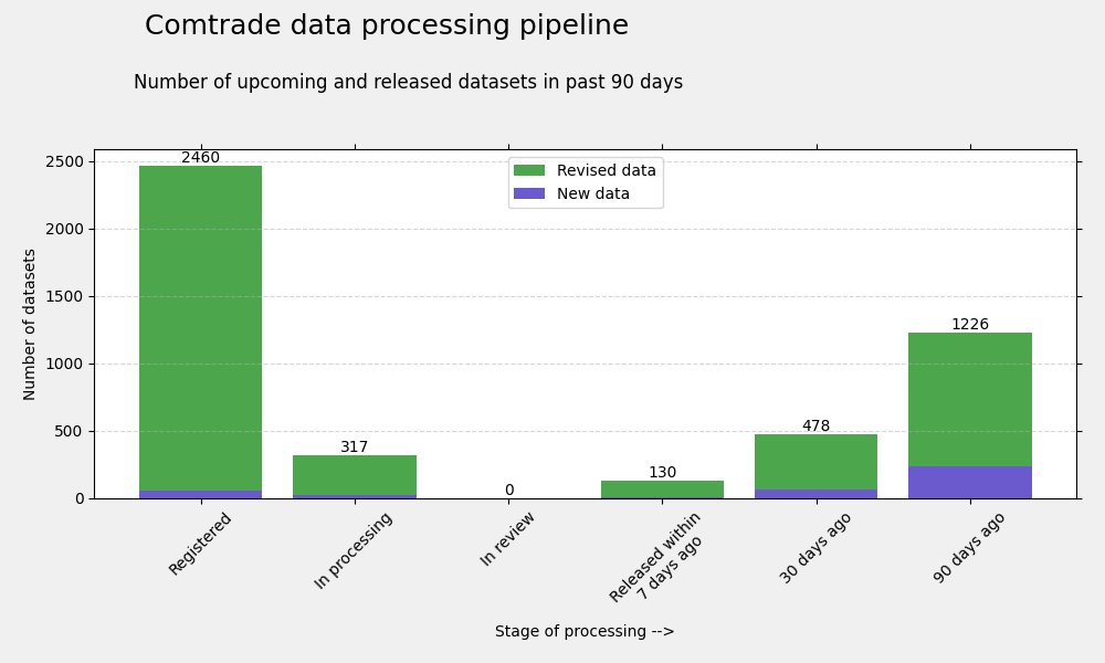 Status of upcoming and released datasets in UN Comtrade (Sep-30-2025).#ComtradeTrends