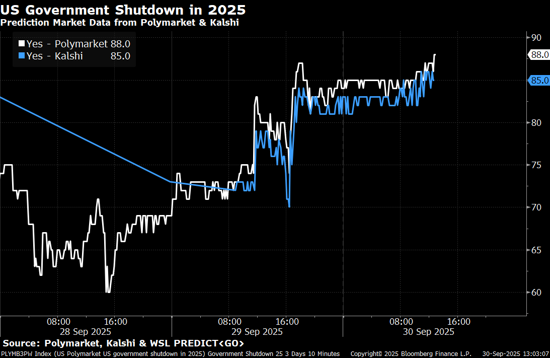 Shutdown odds approach 100% in prediction markets ahead of the midnight deadline — though it’s surprising they aren’t already higher. The nature of politics.