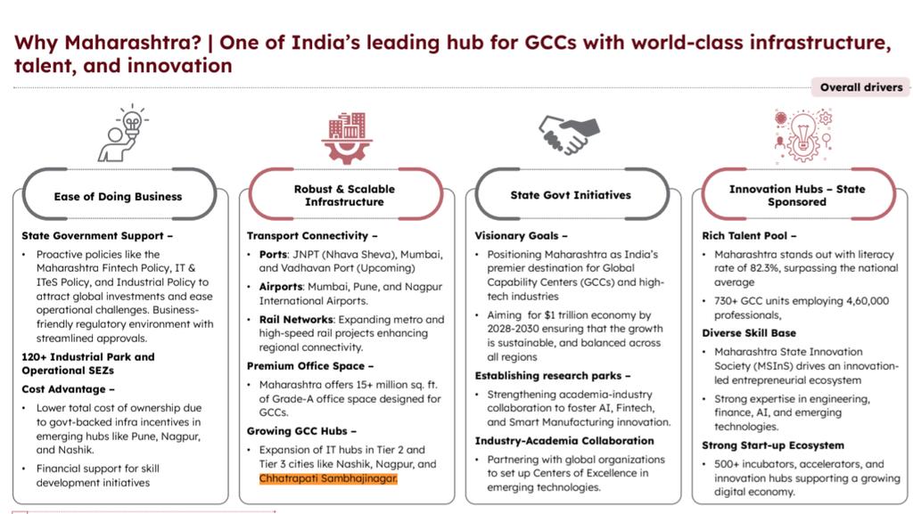 Chhatrapati Sambhajinagar (@csn_page) on Twitter photo Maharashtra cabinet clears GCC policy; aims at 4 lakh jobs
The policy targets Tier 2 & Tier 3 cities such as Nashik, Nagpur and #ChhatrapatiSambhajinagar, creating new economic hubs and promotion of balanced technology driven growth.
More:
indianexpress.com/article/cities…
<a href="/CMOMaharashtra/">CMO Maharashtra</a> Maharashtra cabinet clears GCC policy; aims at 4 lakh jobs
The policy targets Tier 2 & Tier 3 cities such as Nashik, Nagpur and #ChhatrapatiSambhajinagar, creating new economic hubs and promotion of balanced technology driven growth.
More:
indianexpress.com/article/cities…
<a href="/CMOMaharashtra/">CMO Maharashtra</a>