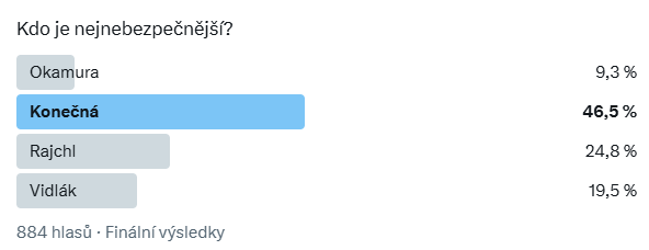 Musím říct, to je pro mě dost překvapivý výsledek. 🧐