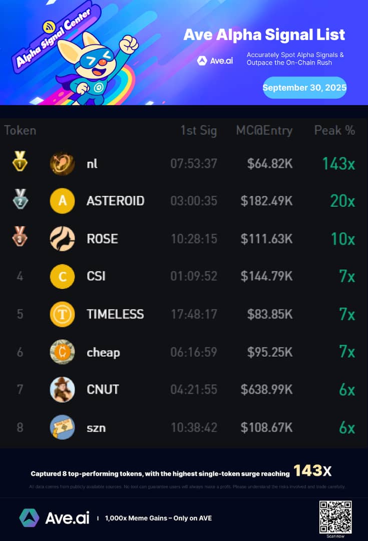 heisAB_001's tweet photo. Hey Degens

🔥 $nl hit 143x on today’s https://t.co/99PxAuQcf4 Alpha Signal List — meme season never stops!

Get started👇 https://t.co/G9xeMLRvgU

#AveAI #AlphaSignal https://t.co/4LsKeCoHH1