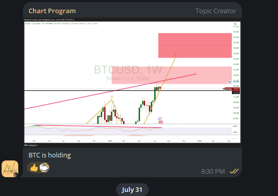 TradeCycles's tweet photo. We marked this $BTC zone a LONG time ago. Even before this telegram alert.

We are ahead of the game.....

Comment " Chart " and I will send you a DM. https://t.co/iy4hSTHjcI