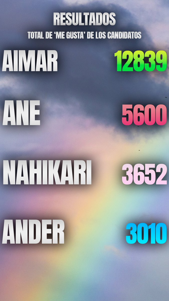 AIMAAAAAR! 🥳🙂‍↕️

Así lo habéis querido 👏🙌🏻 

🚨AIMAR se convierte en el primer participante de la 22ª edición de ‘El Conquistador’ 🤯

Resultado de las votaciones:

AIMAR ➡️ 12.839
ANE ➡️ 5.600
NAHIKARI ➡️ 3.652
ANDER ➡️ 3.010

El pueblo ha hablado😎