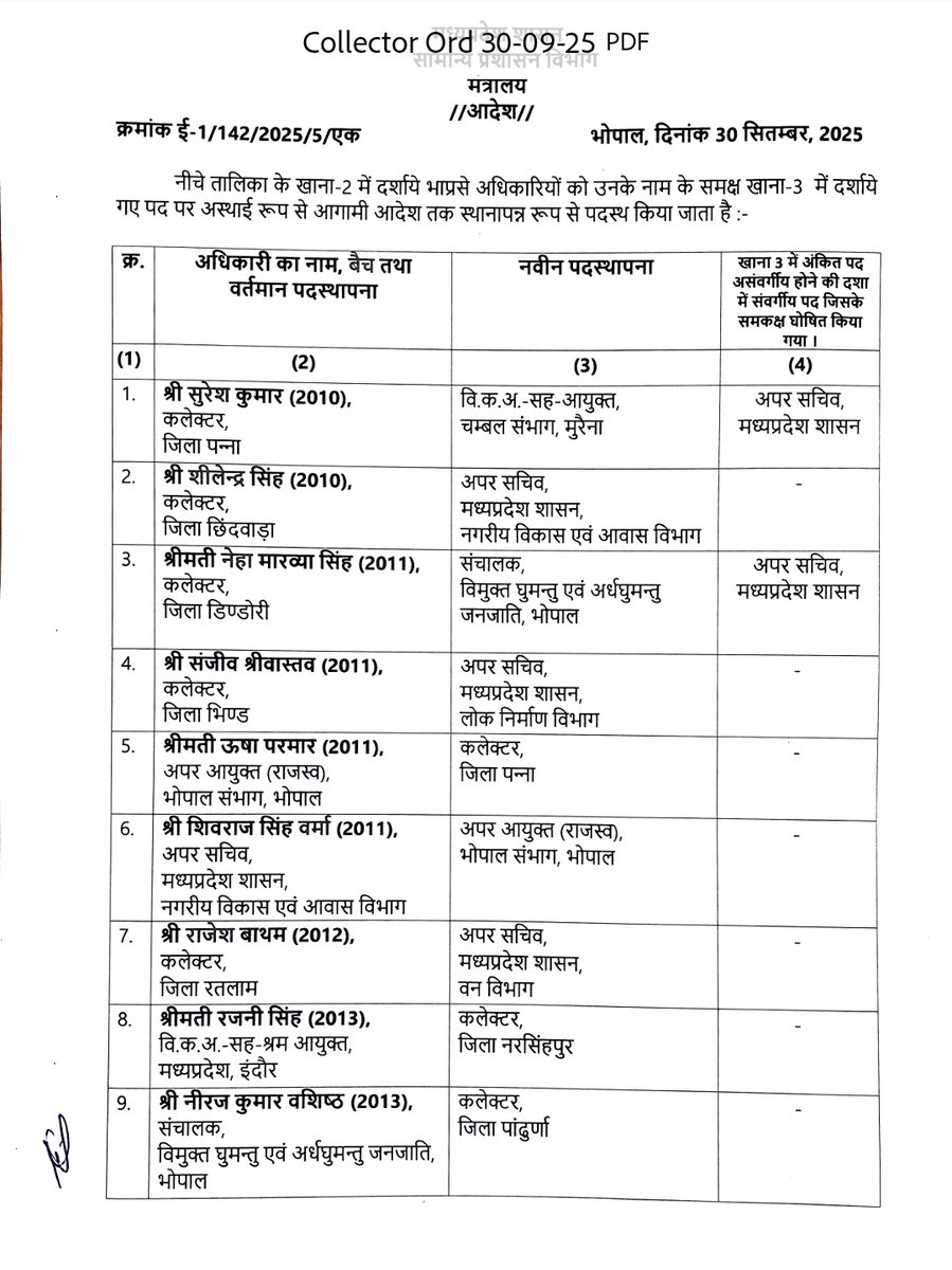 PeoplesUpdate's tweet photo. भोपाल - MP में 24 IAS का तबादला, 12 जिलों के कलेक्टर बदले, जिला सिवनी कलेक्टर संस्कृति जैन बनीं भोपाल नगर निगम आयुक्त, भोपाल नगर निगम आयुक्त हरेंद्र नारायण छिंदवाड़ा कलेक्टर बनाए गए
#MPNews #IASTransfer #Bhopal #PeoplesUpdate #CollectorTransfer https://t.co/qQdNHj7fVH