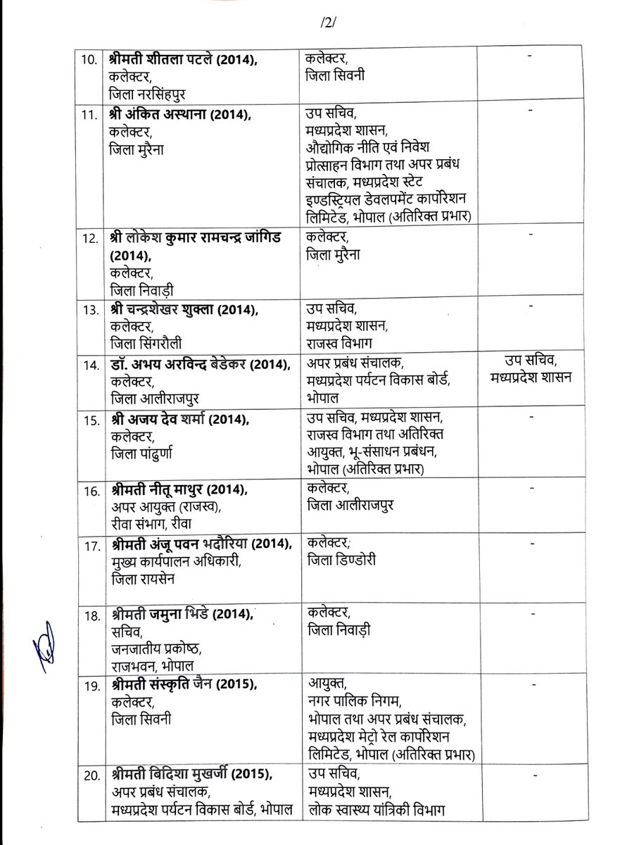 PeoplesUpdate's tweet photo. भोपाल - MP में 24 IAS का तबादला, 12 जिलों के कलेक्टर बदले, जिला सिवनी कलेक्टर संस्कृति जैन बनीं भोपाल नगर निगम आयुक्त, भोपाल नगर निगम आयुक्त हरेंद्र नारायण छिंदवाड़ा कलेक्टर बनाए गए
#MPNews #IASTransfer #Bhopal #PeoplesUpdate #CollectorTransfer https://t.co/qQdNHj7fVH