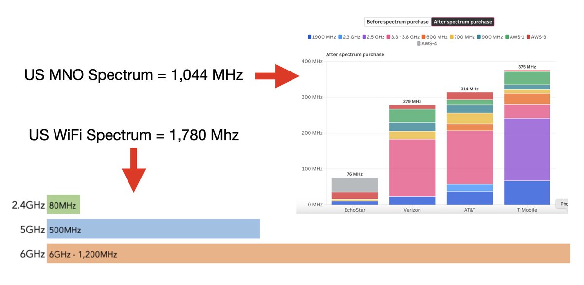 prv8networkfx's tweet image. #indoorconnectivity
๐๐ฟ๐ผ๐บ ๐ฎ ๐๐ฝ๐ฒ๐ฐ๐๐ฟ๐๐บ ๐ฝ๐ฒ๐ฟ๐๐ฝ๐ฒ๐ฐ๐๐ถ๐๐ฒ ..... ๐ช๐ถ๐๐ถ ๐๐ถ๐ป๐ !
๐๐ฐ๐ต๐ข๐ญ ๐๐ ๐๐ช๐๐ช ๐ด๐ฑ๐ฆ๐ค๐ต๐ณ๐ถ๐ฎ = ๐ญ,๐ฌ๐ฐ๐ฐ ๐ ๐๐
๐๐ฐ๐ต๐ข๐ญ ๐๐ ๐๐๐ ๐๐ฑ๐ฆ๐ค๐ต๐ณ๐ถ๐ฎ = ๐ญ,๐ณ๐ด๐ฌ ๐ ๐๐
๐ฟ๐๐ฎ 1๏ธโฃ ๐ค๐ ๐ฉ๐๐ ๐๐ฃ๐๐ค๐ค๐ง ๐๐ค๐ฃ๐ฃ๐๐๐ฉ๐๐ซ๐๐ฉ๐ฎโฆ