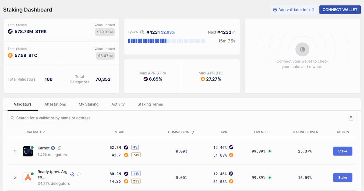 THE ULTIMATE BTC Staking Dashboard 

Voyager is supporting BTCfi on Starknet with a brand new staking dashboard

🔸Stake BTC on Starknet 
🔸Claim/Restake rewards 
🔸Track portfolio growth

If it's BTC Staking related — Voyager Dashboard knows about it 💯

x.com/starknet/statu…