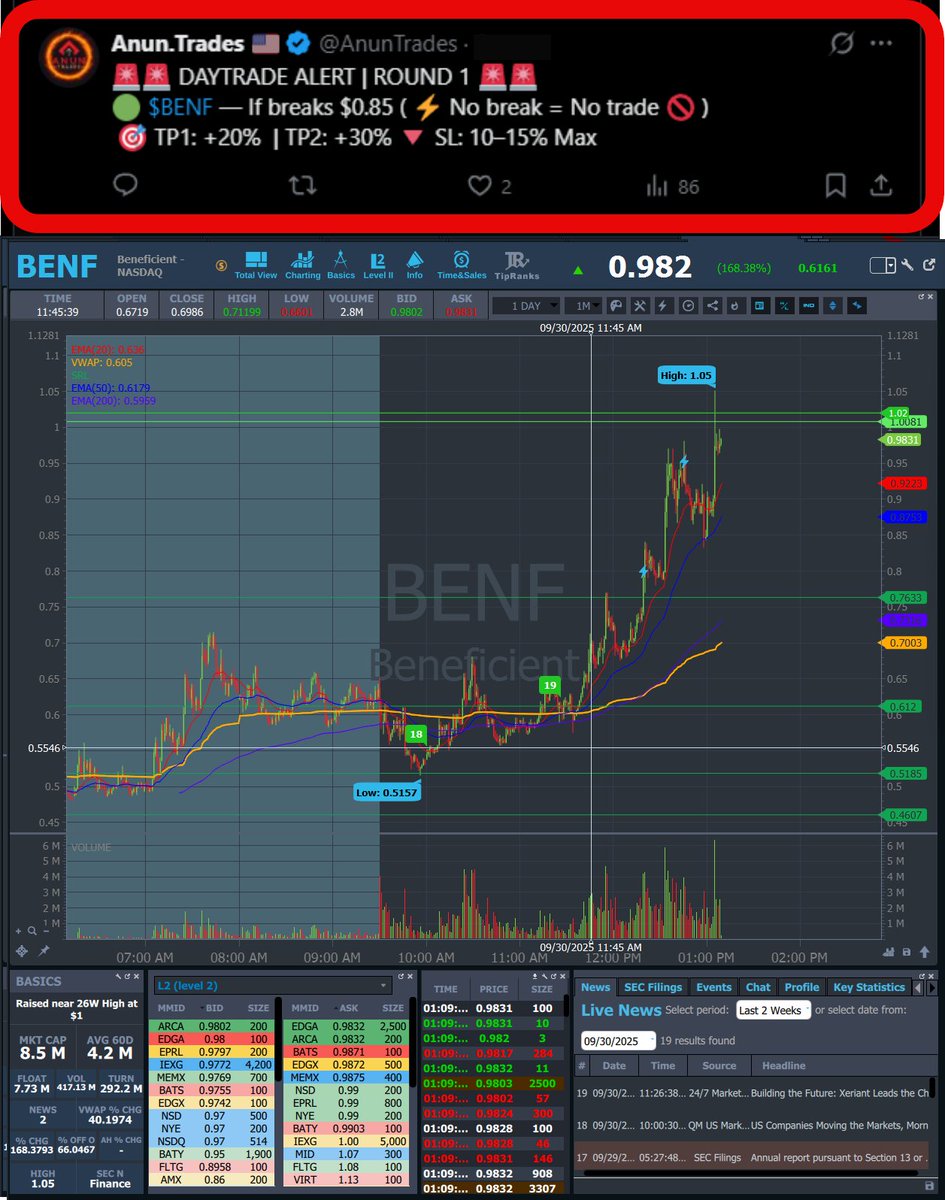 AnunTrades's tweet photo. UPDATE ⛔ DAYTRADE ALERT - NOT A BUY NOW⛔
💥 $BENF #BENF — Entry: $0.85 → HOD: $1.05 (+23.52%)
TP1: $1.02 (+20%) [✅]
TP2: $1.10 (+30%) [❌] https://t.co/QFaCnRS4nB