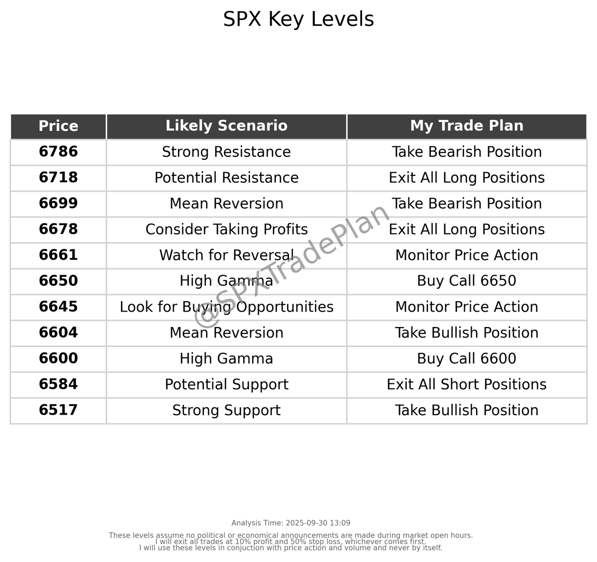 SPXTradePlan's tweet photo. My updated trade plan for today. Follow for updates. Share your successes/fails! $SPX #SPX #DayTrading #StockMarket https://t.co/423xPK6lLs