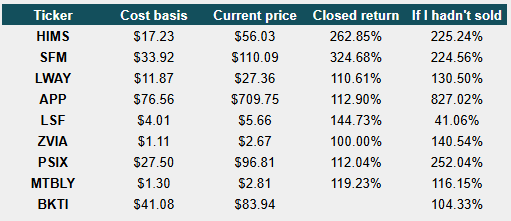 My updated bagger list with the addition of $BKTI 

The list shows the closed return (if I did) and the return if I had held. Applovin $APP is clearly the one that got away...