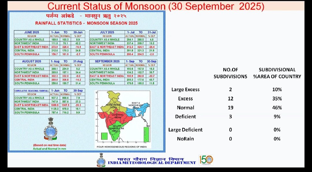nivedita_Him's tweet image. Back after a break ...

So. Here are things from the IMD presser. 

This is the over all picture of June to Sept 2025 #SWMonsoon 

7/n