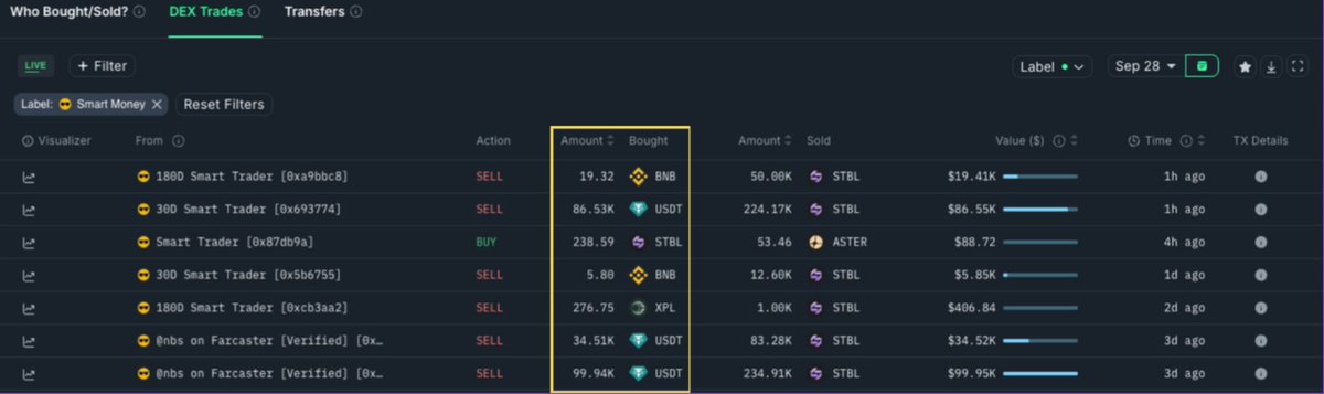cryptorinweb3's tweet image. Current $STBL Onchain Data: Distribution Patterns and Market Signals

When smart money exits, retail often hold the bag right? 
---

Looks like this is happening right now with $STBL, at least for now. Here are the current onchain insights 👇

1⃣ The exit signal everyone missed…