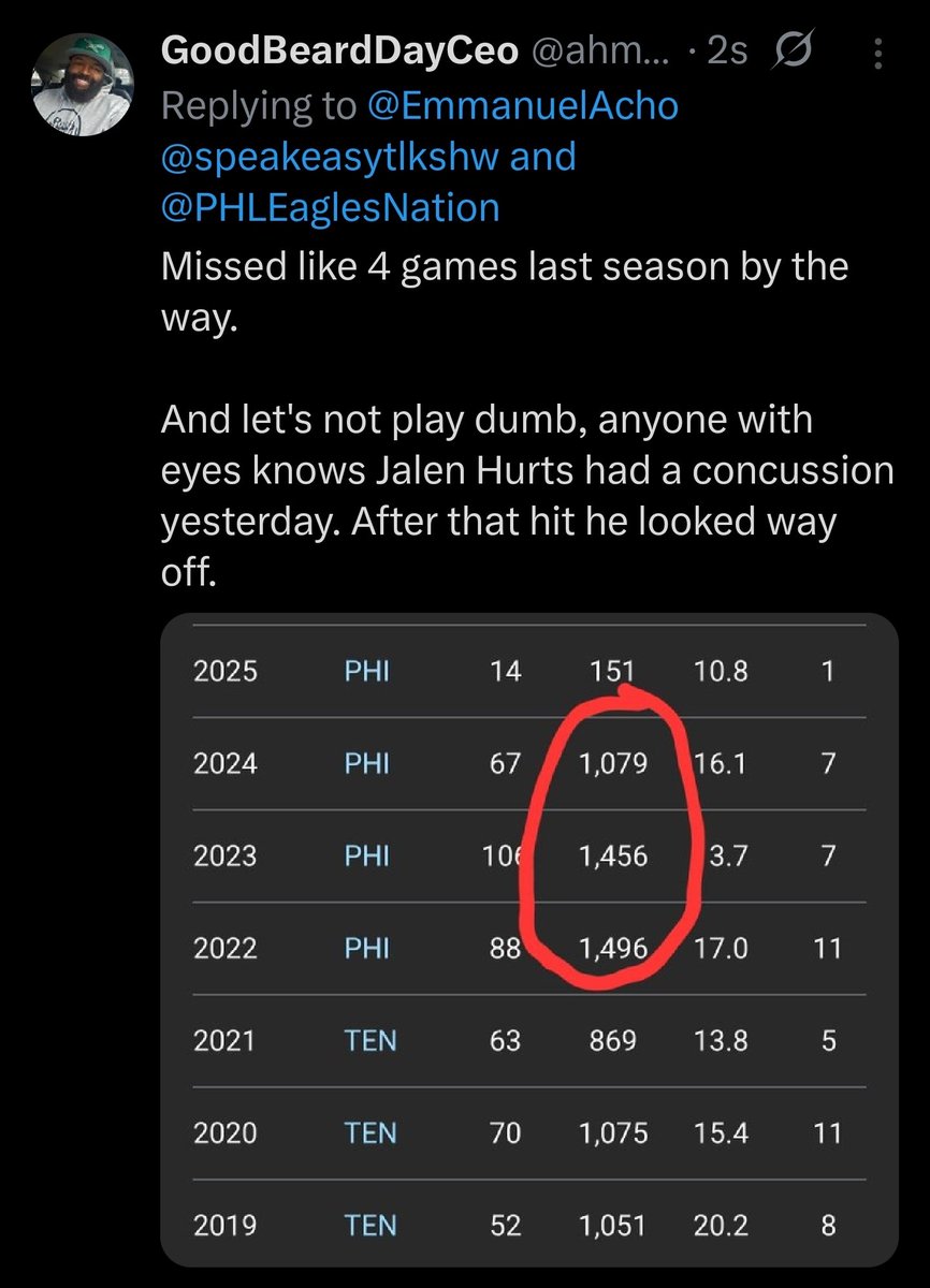 GoodBeardDayCeo (@ahmiryoung) on Twitter photo <a href="/danorlovsky7/">Dan Orlovsky</a> AJ has been an all pro every season with Hurts being his QB. People just be yappin.
Damn near 1500 yards back to back seasons, damn near 1100 last season, and he missed like 4 games. <a href="/danorlovsky7/">Dan Orlovsky</a> AJ has been an all pro every season with Hurts being his QB. People just be yappin.
Damn near 1500 yards back to back seasons, damn near 1100 last season, and he missed like 4 games.