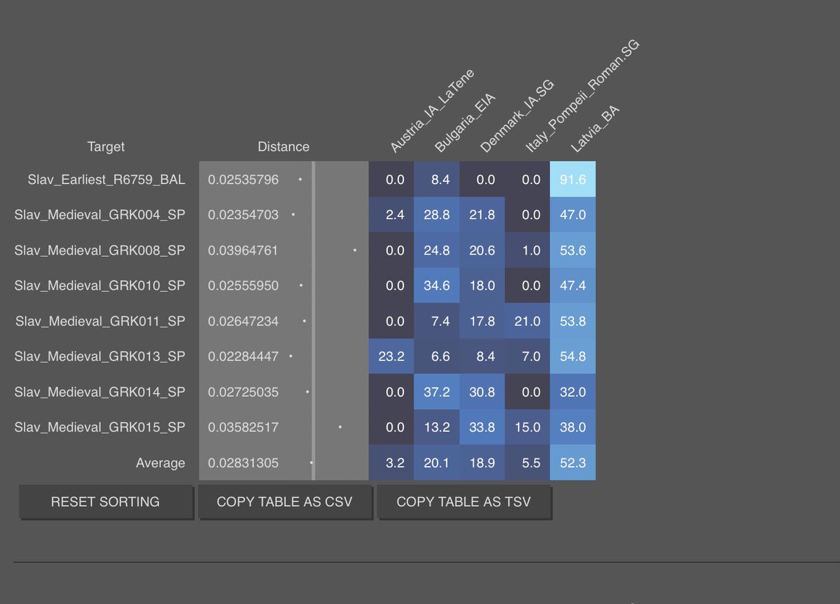 Tencterer's tweet image. The difference between an early Slav, a legionary who falls into the Slavic IBD cluster (Vyazov) and the 700 years later expanding Slavs, the so-called SP definition (Gretzinger)