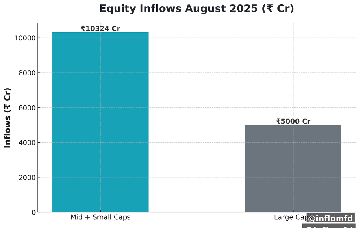 INFLOmfd's tweet photo. Mid + Small Caps vs Large Caps
“Risk-on India. 📈”

#INFLO #Mutualfunds https://t.co/QlfutZophR