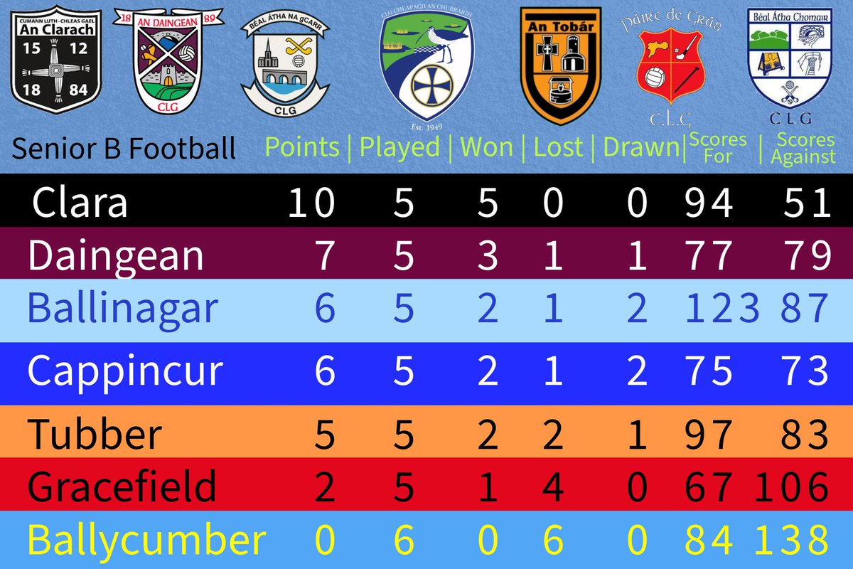 𝙏𝙪𝙡𝙡𝙖𝙢𝙤𝙧𝙚 𝘾𝙤𝙪𝙧𝙩 𝙃𝙤𝙩𝙚𝙡 𝙎𝙚𝙣𝙞𝙤𝙧 𝘽 𝙁𝙤𝙤𝙩𝙗𝙖𝙡𝙡 𝘾𝙝𝙖𝙢𝙥𝙞𝙤𝙣𝙨𝙝𝙞𝙥 

This is how the Senior B Football group stands going into the final round of games.

▪️Sunday 12th October▪️Round 7
<a href="/CappincurGAA/">CappincurGAA</a> v <a href="/Gracefield_GAA/">Gracefield GAA</a>
<a href="/BallinagarGaa/">Ballinagar Gaa</a> v