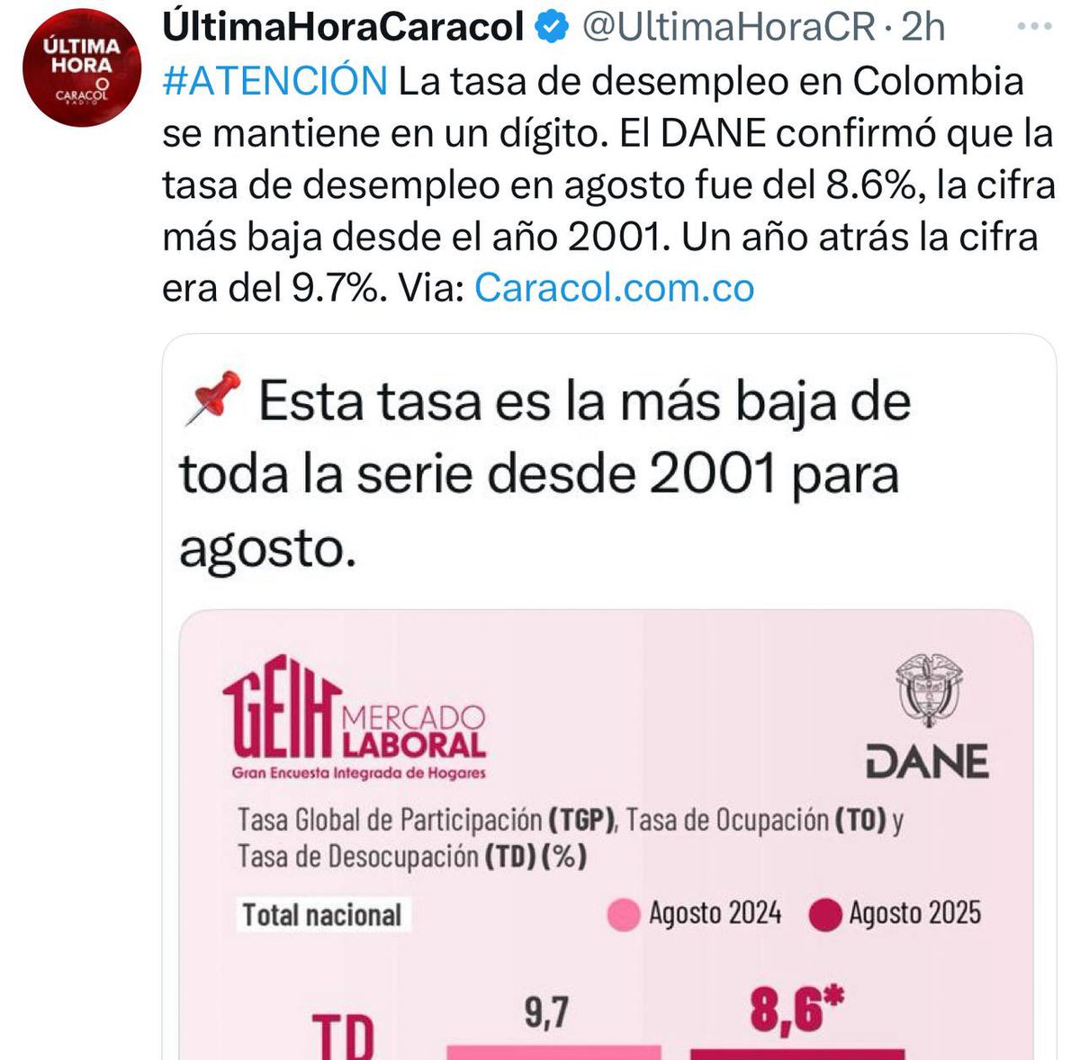 Colombia consolida el desempleo más bajo en 24 años.

Lo que reporta el DANE frente al desempleo del 8.6% en agosto muestra que este año el país ha registrado varios meses con la menor desocupación del siglo.

Los logros sociales de este tiempo son contundentes. ¡Pa’lante!