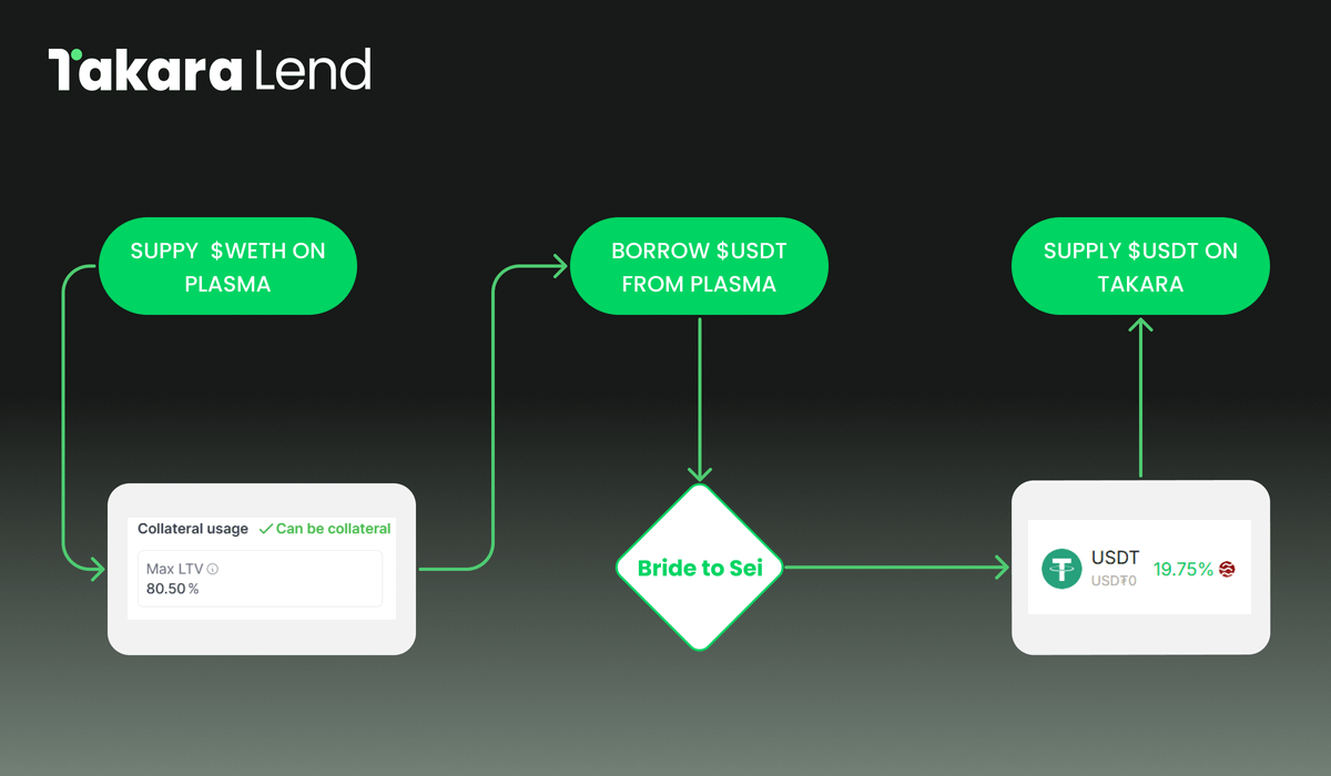 FOMOing <a href="/Plasma/">Plasma</a>? We also love seeing big players like Plasma pumping DeFi ngl🔥

But you don’t have to miss Takara while you’re in. 
Here’s how:
1️⃣ Borrow USDT against your wETH on Plasma
2️⃣ Bridge it to Sei
3️⃣ Earn high APR + Karats💎 on Takara

DeFi isn’t always a zero-sum