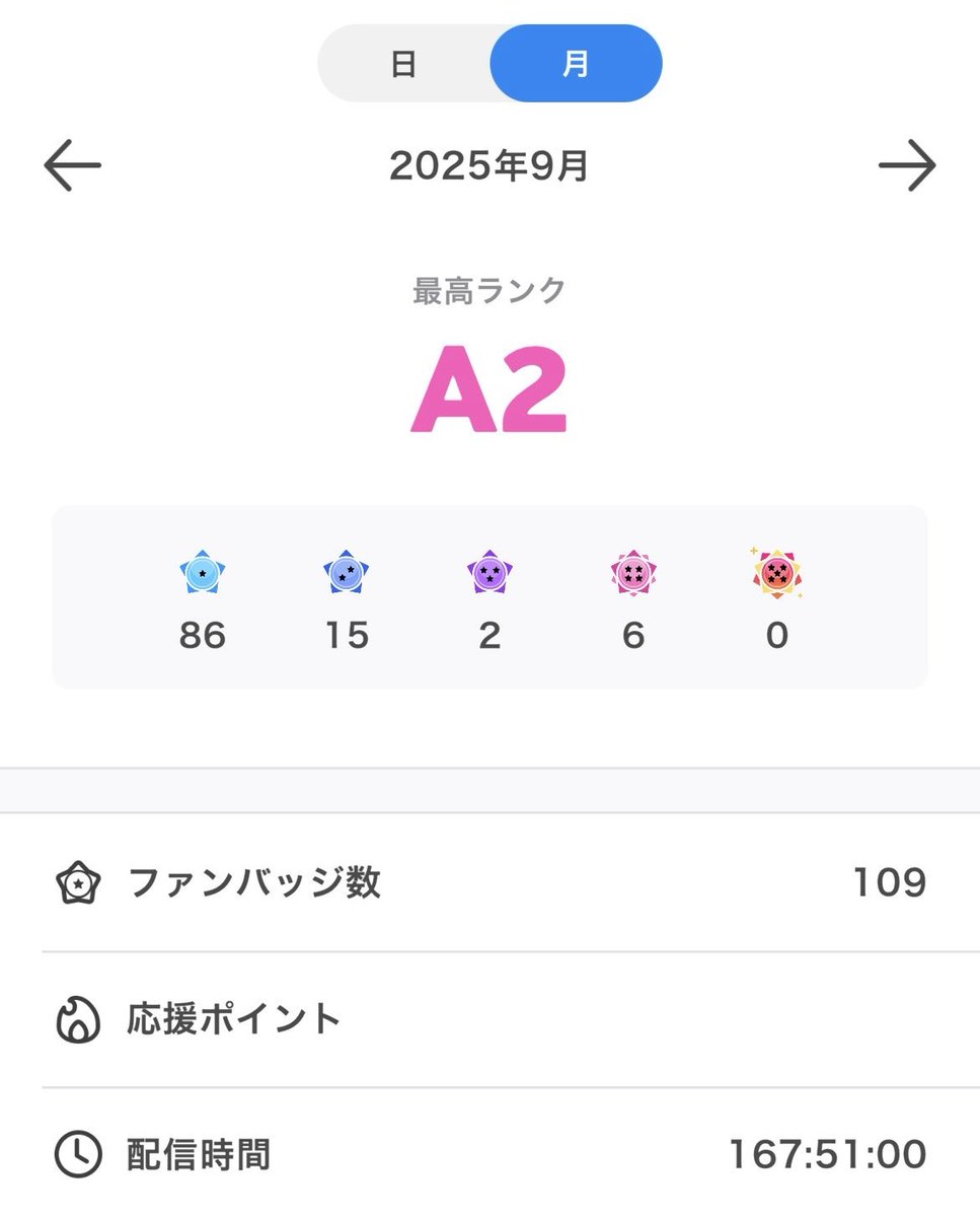 えぐい時間になっちゃったよ🙂‍↕️🙂‍↕️
みんなのおかげだ てんきゅーっ！！