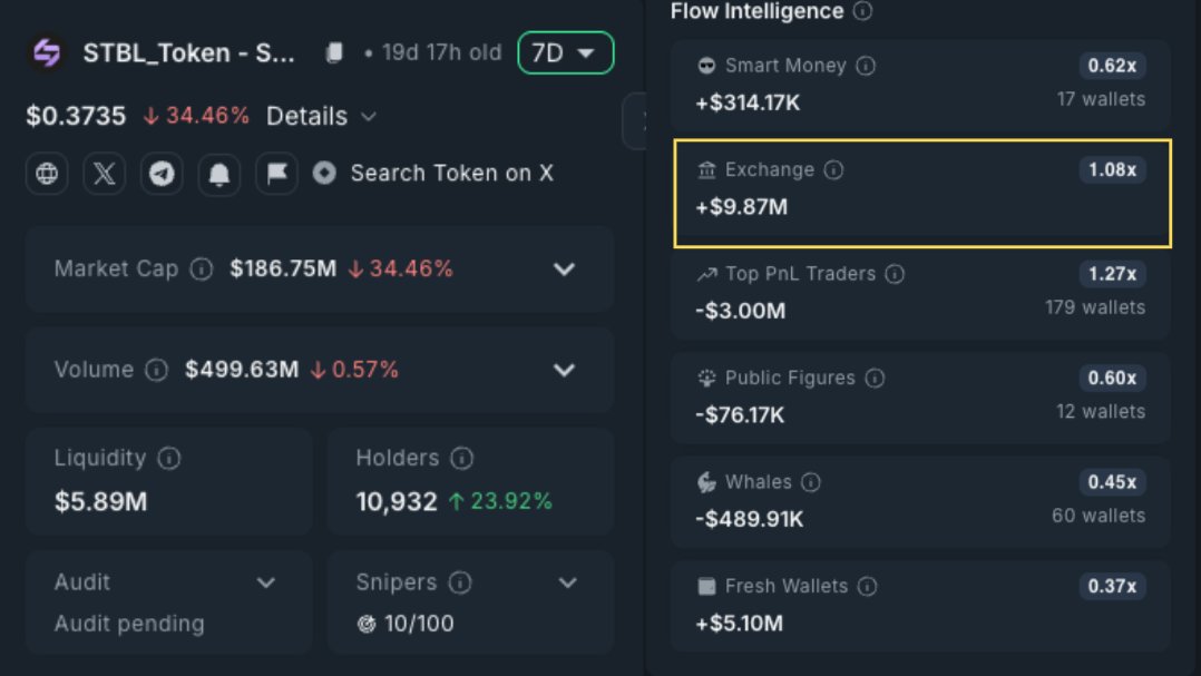 cryptorinweb3's tweet image. Current $STBL Onchain Data: Distribution Patterns and Market Signals

When smart money exits, retail often hold the bag right? 
---

Looks like this is happening right now with $STBL, at least for now. Here are the current onchain insights 👇

1⃣ The exit signal everyone missed…