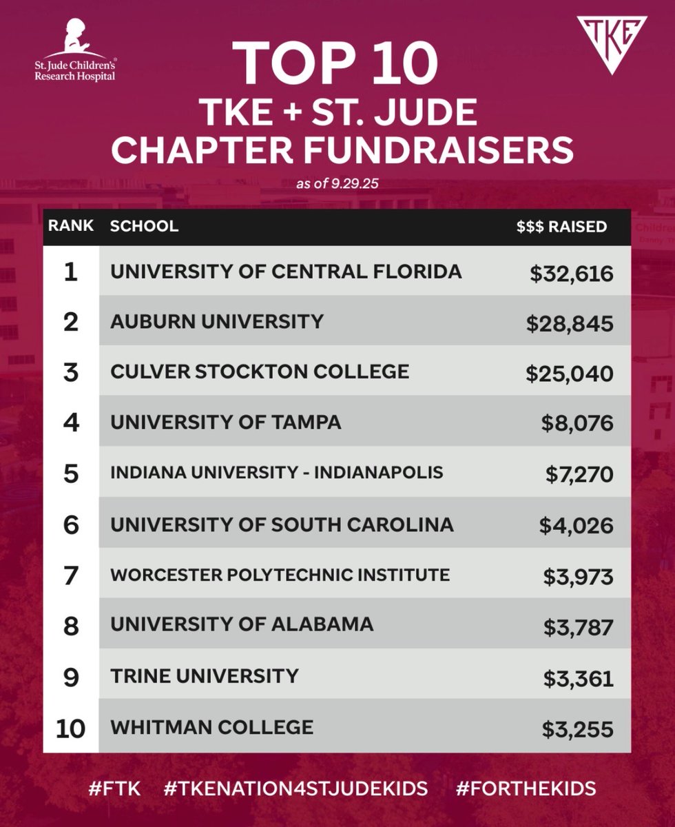 Kicking off this semester has never been better. UCF is leading the charge with over $36K, and together we have raised over $165,000 for the kids at St. Jude. Keep up the great work Fraters! #TKEnation #TKE❤️StJude