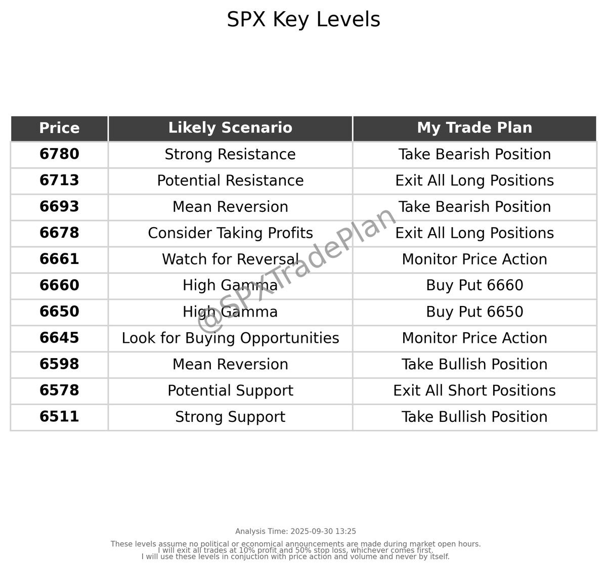 SPXTradePlan's tweet photo. My updated trade plan for today. Follow for updates. Share your successes/fails! $SPX #SPX #DayTrading #StockMarket https://t.co/0DLcTgWvb0