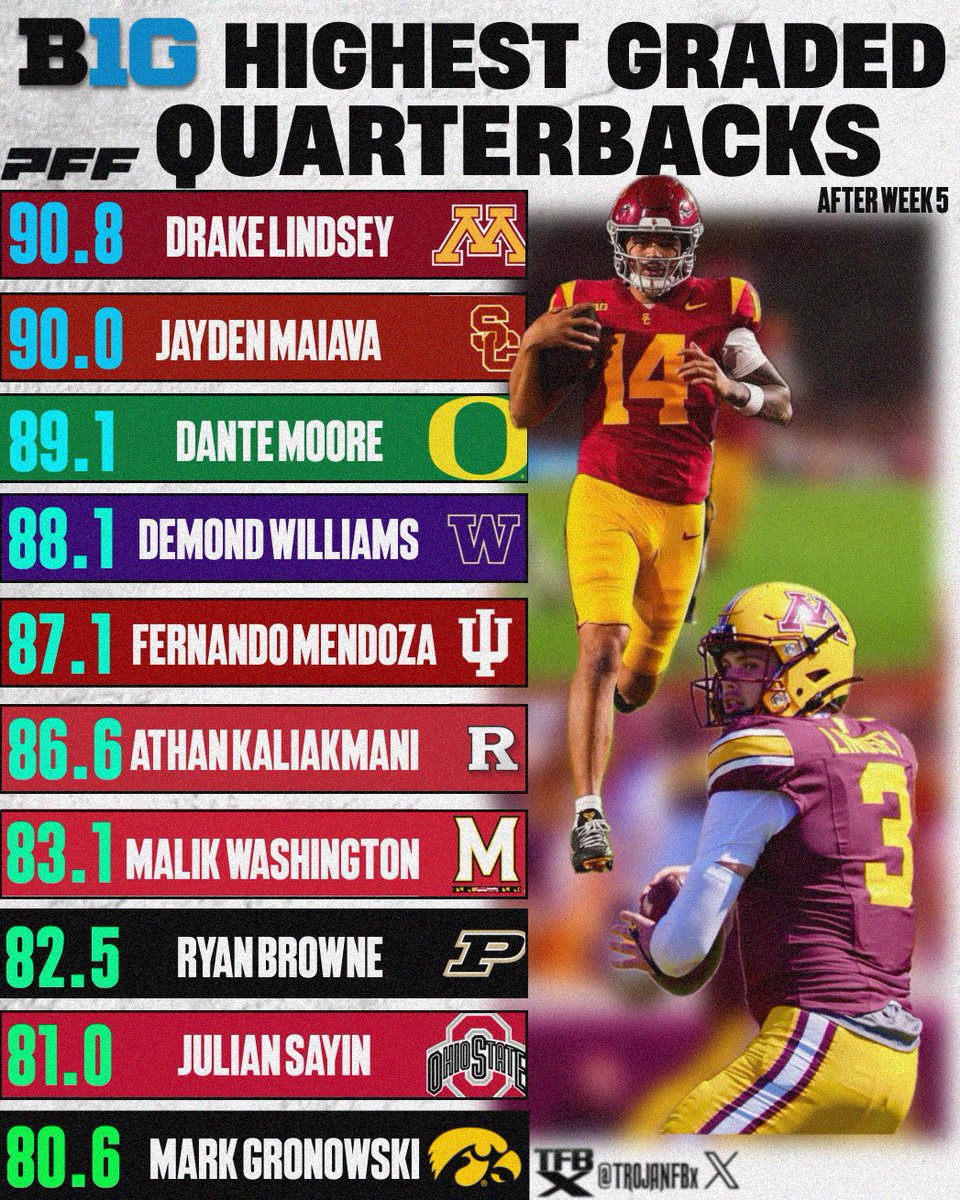 The Big Ten’s highest graded QB’s after 5 weeks, per PFF 👀
